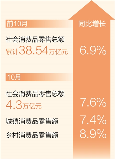 风暴注册：前10月社会消费品零售总额同比增长6.9%（新数据 新看点）